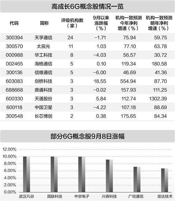 6G商用将启动 15只股今明两年净利增速有望超三成
