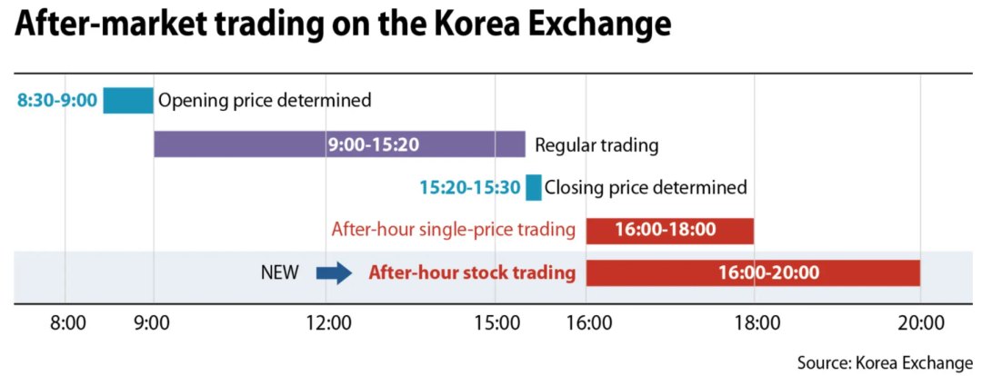 韩国股市放大招！正式开启夜盘 交易延长至晚上8点